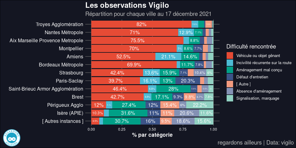 pourcentage categorie